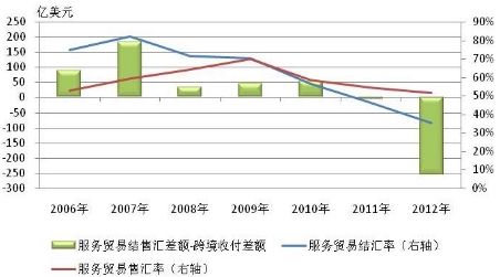 圖2-10 2006-2012年服務貿易跨境收付和結售匯對比情況