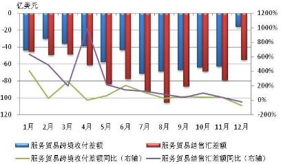 圖2-11 2012年各月服務貿易跨境收付和結售匯差額情況 