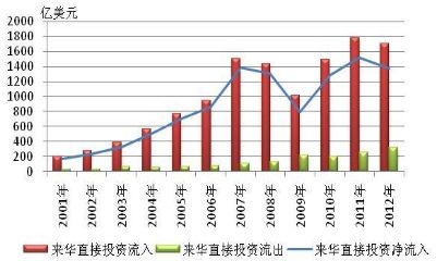 圖2-12 2001-2012年外商來華直接投資 