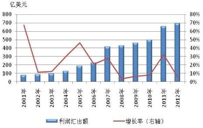 圖2-15 2001-2012年來華直接投資企業利潤匯出情況