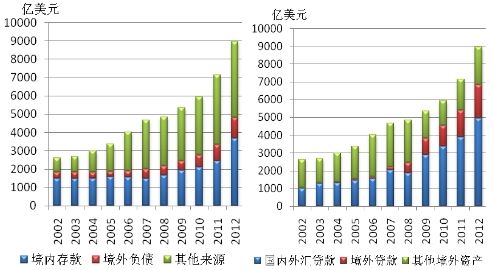 图2-26 2002-2012年银行外汇资金来源与运用情况 