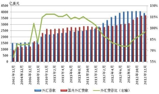 图2-27 2002-2012年银行外汇贷存比变动情况