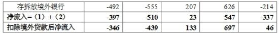 表2-2 2012年各季度国内金融机构境外外汇资金来源与运用 单位：亿美元