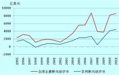 图C5-1 1995-2011年全球主要新兴经济体及亚洲新兴经济体资本净流入规模