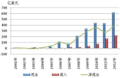 图2-16 2001-2012年我国对外直接投资情况 