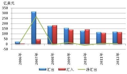 图2-19 2006-2012年QDII资金汇出入情况