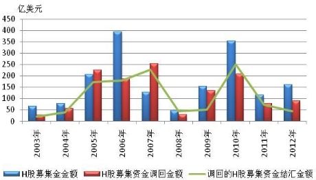 图2-20 2003-2012年H股募集、调回和结汇情况 