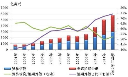 图2-22 2001-2012年三季度我国贸易信贷和登记短期外债变动 