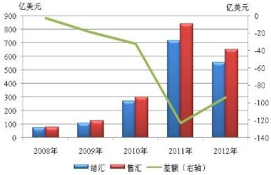 图2-23 2008-2012年黄金汇率敞口平盘情况