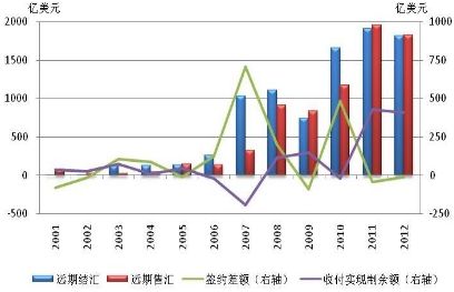 图2-24 2001-2012年远期结售汇业务开展情况和结售汇头寸变动情况 