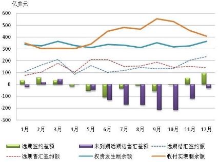 图2-25 2012年远期结售汇业务开展情况和结售汇头寸变动情况