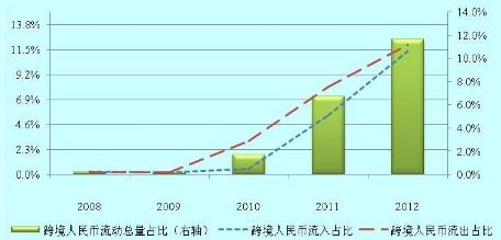 圖C1-1 2008年以來跨境人民幣流動與整體跨境資金流動之比