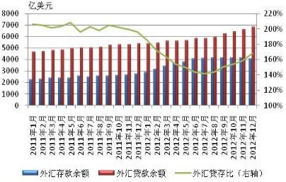 图1-8 2011-2012年各月外汇存贷款余额及贷存比