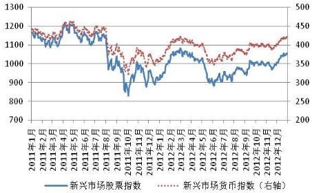 图1-11 2011-2012年新兴市场股票指数和货币指数