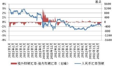 图1-13 境内外人民币对美元即期交易价差和汇率预期升贬值幅度