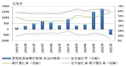 图2-6 2001-2012年货物贸易结售汇顺差与进出口顺差差距及相关指标