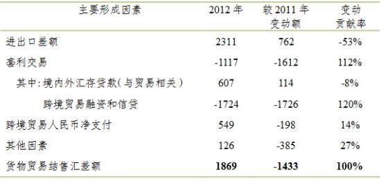 表2-1 2012年货物贸易结售汇差额主要形成因素及变动贡献率 单位：亿美元