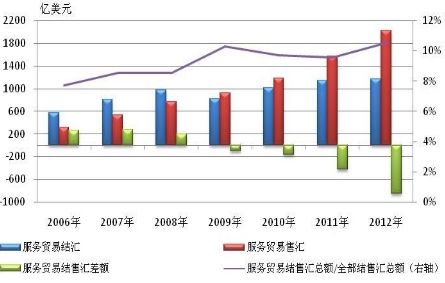 图2-9 2006-2012年服务贸易结售汇情况