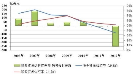 图2-10 2006-2012年服务贸易跨境收付和结售汇对比情况