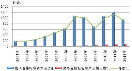 图2-13 2001-2012年外商来华直接投资资本金结售汇情况