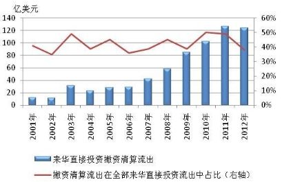 图2-14 2001-2012年来华直接投资撤资流出情况 
