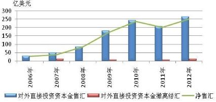 图2-17 2006-2012年我国对外直接投资资本金结售汇情况