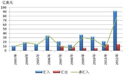 图2-18 2003-2012年QFII资金汇出入情况 