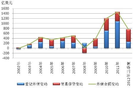 图2-21 2002-2012年三季度我国外债余额变动及构成 