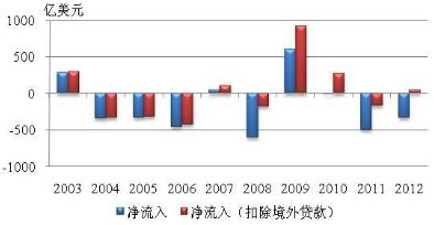 图2-28 2003-2012年银行外汇资金流入情况