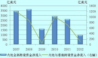 图C4-1 2007-2012年内地与香港、内地全部跨境资金净流入情况