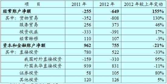 表C4-1 2011、2012年内地与香港非银行部门跨境资金往来主要状况 单位：亿美元