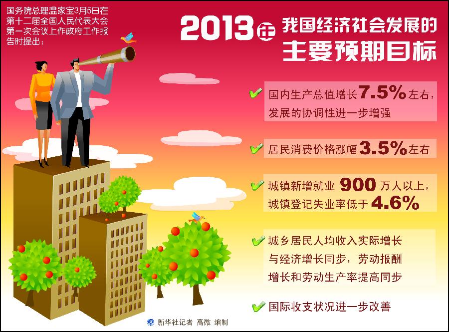2013年中国经济社会发展的主要预期目标