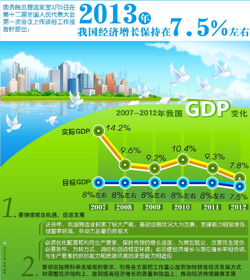 2013年政府工作报告 2013年我国经济增长保持在7.5%左右