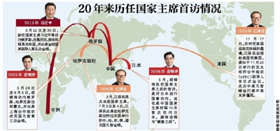盤點20年來歷任國家主席首訪：體現外交優先方向