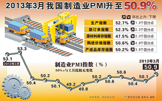 我國經濟運行穩中趨升 制造業持續增長(圖)