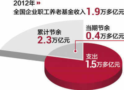 我國養老金缺口原因是投資不當要還舊賬