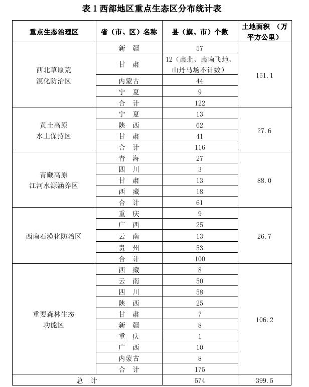 西部地区重点生态区分布统计表 