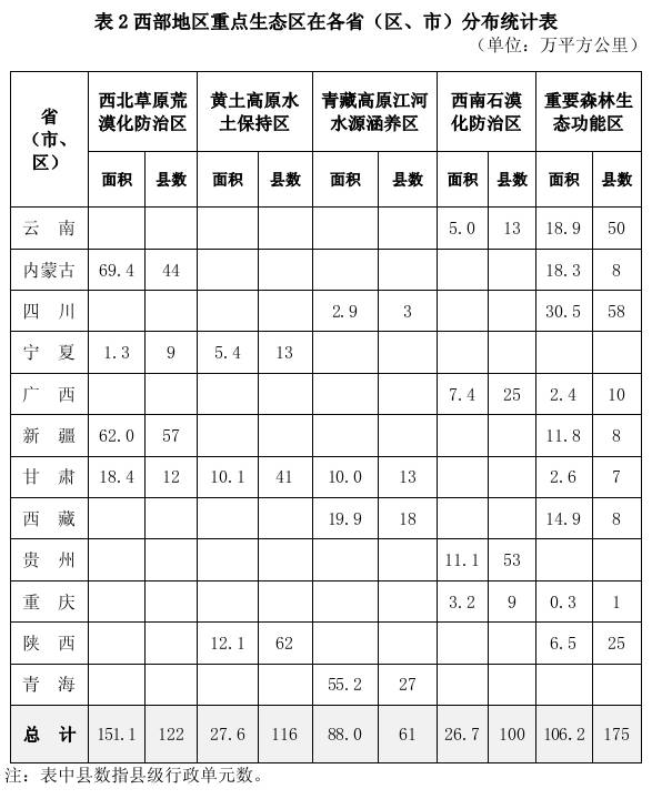 西部地区重点生态区在各省（区、市）分布统计表