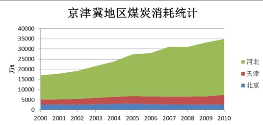  2000年至2010年北京、天津、河北三地的煤炭消耗增长趋势