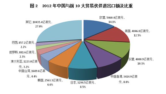 2012年中国对外贸易发展情况