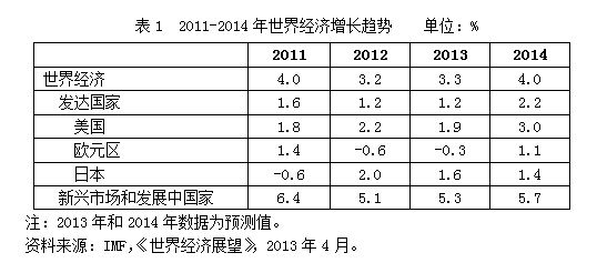 2011-2014年世界经济增长趋势_中国发展门户