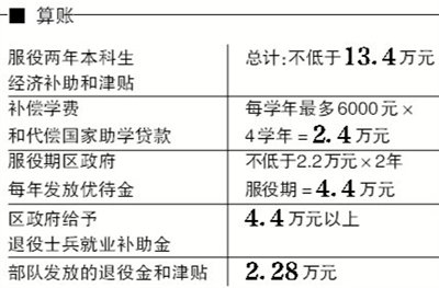 非京籍本科生入伍可落戶 服役兩年補助超13.4萬