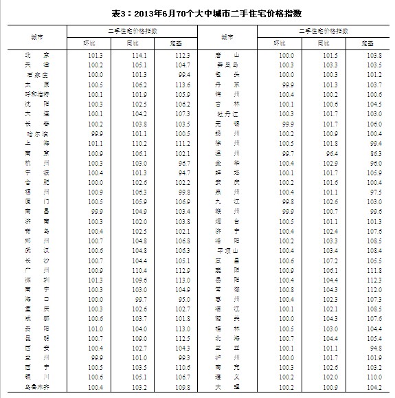 6月55城市二手房价格环比上涨北京涨幅居首