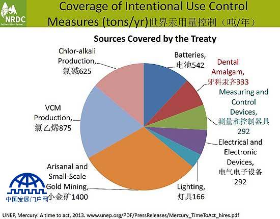 世界汞用量控制现状