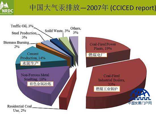 2007年中国大气汞排放