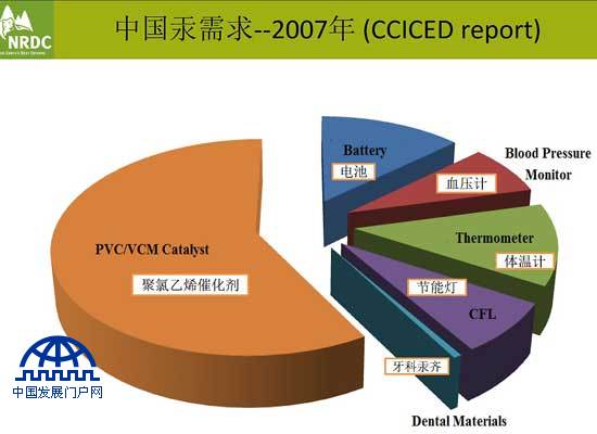 2007年中国汞需求