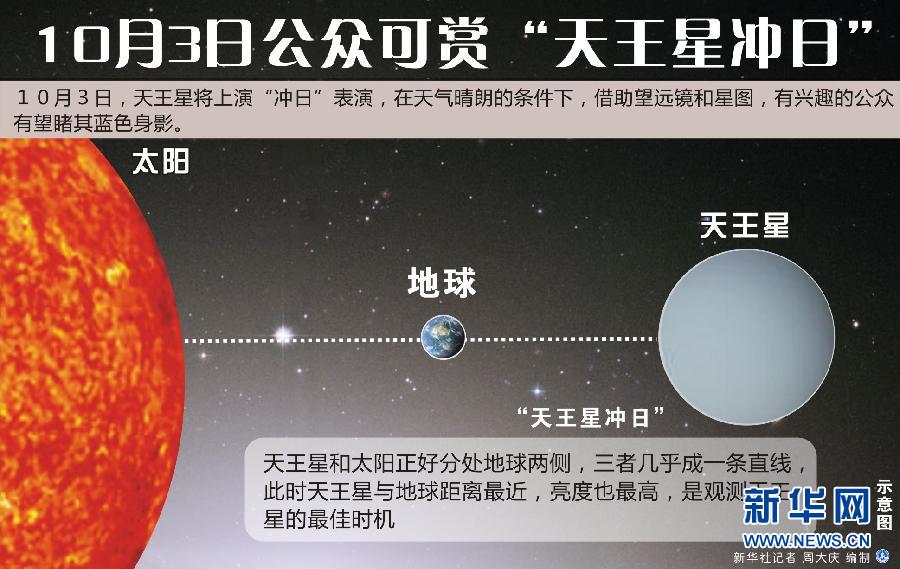 （图表）[科技]10月3日公众可赏“天王星冲日”