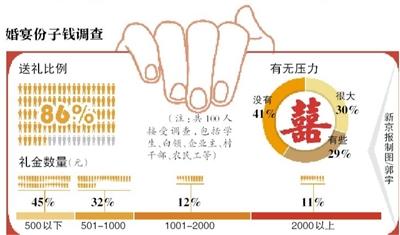 “紅包炸彈”來襲 六成人有壓力(1)