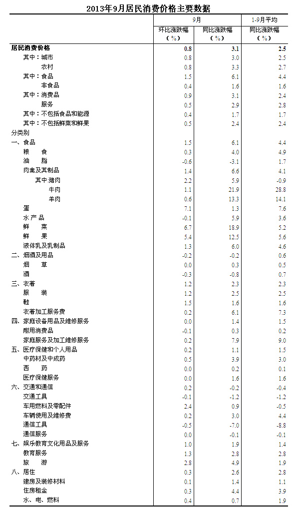 2013年9月居民消费价格主要数据(图表)_中国发