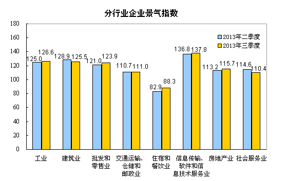 2013年三季度企业景气指数为121.5_中国发展